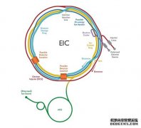 <b>大只平台美国能源部利用布鲁克海文实验室研制粒子对撞机</b>