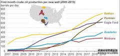 <b>大只：EIA说，生产率的提高提高了新井的表现</b>