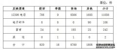 <b>金牌大只怎么注册_2020年8月12398能源监管热线投诉举报处理情况</b>